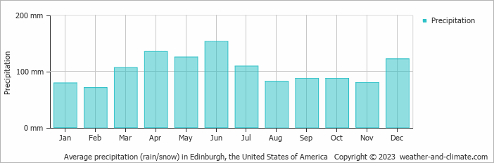 Average monthly rainfall, snow, precipitation in Edinburgh, the United States of America