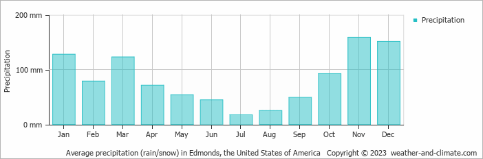 Average monthly rainfall, snow, precipitation in Edmonds (WA), 