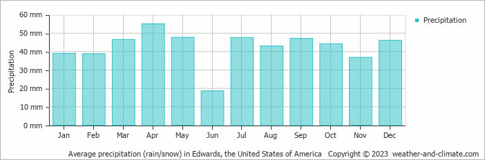 Average monthly rainfall, snow, precipitation in Edwards, the United States of America