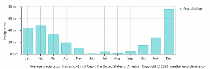 Average monthly rainfall, snow, precipitation in El Cajon, the United States of America