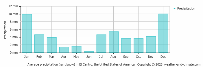 Average monthly rainfall, snow, precipitation in El Centro (CA), 