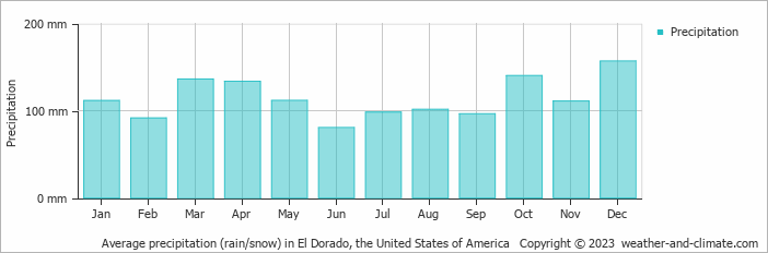 Average monthly rainfall, snow, precipitation in El Dorado, the United States of America