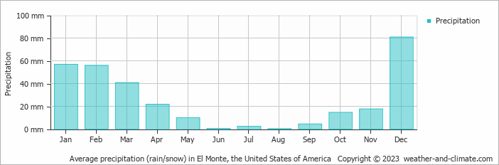 Average monthly rainfall, snow, precipitation in El Monte, the United States of America
