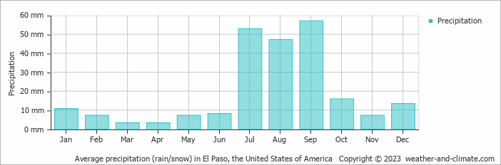 Average monthly rainfall, snow, precipitation in El Paso, the United States of America