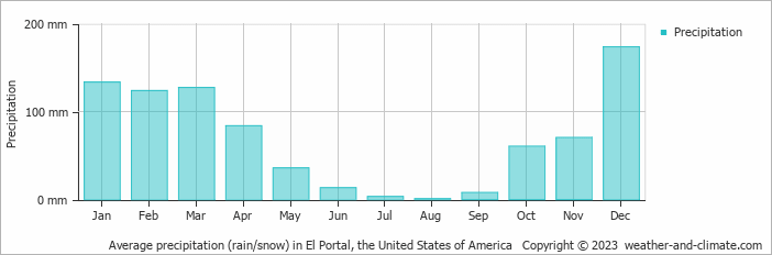 Average monthly rainfall, snow, precipitation in El Portal, the United States of America