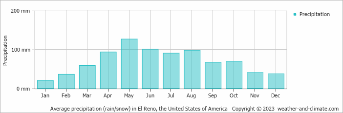 Average monthly rainfall, snow, precipitation in El Reno, the United States of America