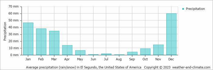 Average monthly rainfall, snow, precipitation in El Segundo, the United States of America