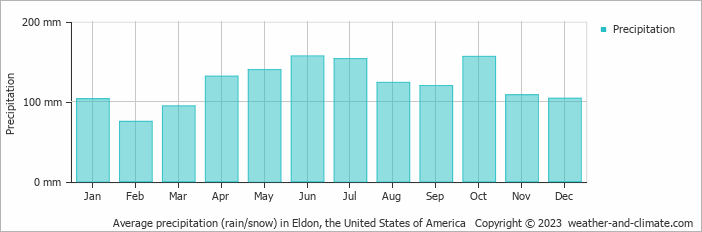 Average monthly rainfall, snow, precipitation in Eldon, the United States of America