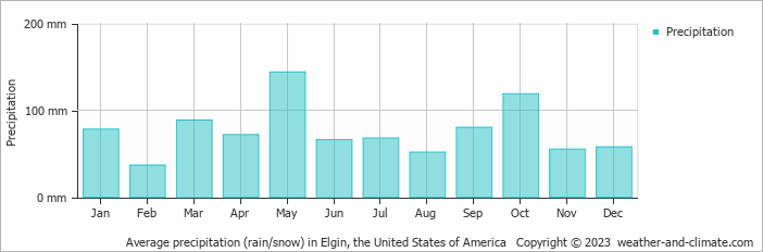 Average monthly rainfall, snow, precipitation in Elgin, the United States of America