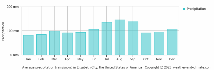Average monthly rainfall, snow, precipitation in Elizabeth City, the United States of America