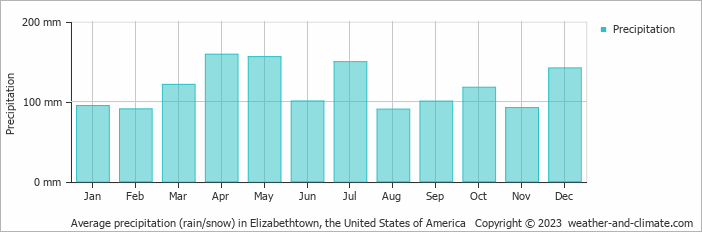 Average monthly rainfall, snow, precipitation in Elizabethtown, the United States of America