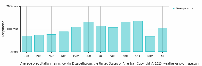 Average monthly rainfall, snow, precipitation in Elizabethtown, the United States of America