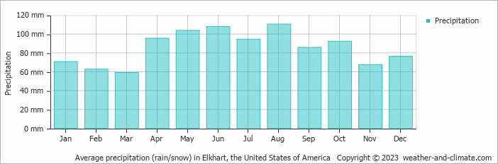 Average monthly rainfall, snow, precipitation in Elkhart, the United States of America