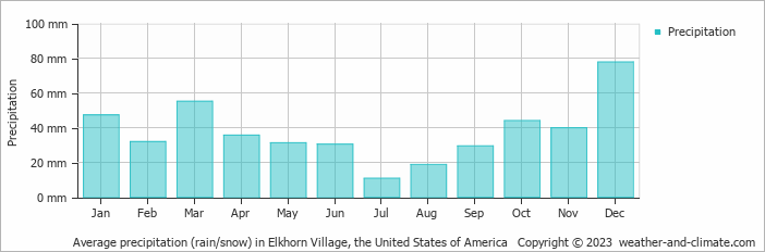 Average monthly rainfall, snow, precipitation in Elkhorn Village, the United States of America