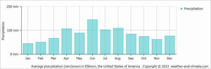 Average monthly rainfall, snow, precipitation in Elkhorn, the United States of America