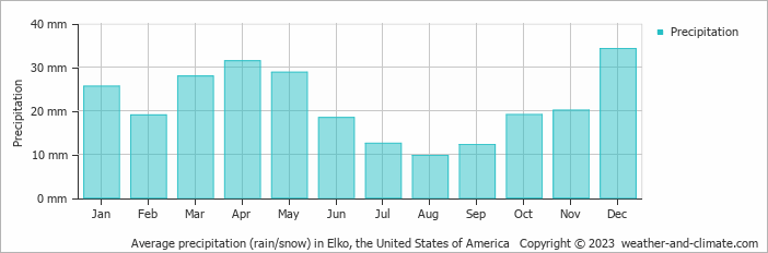 Average monthly rainfall, snow, precipitation in Elko, the United States of America