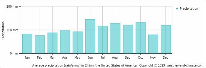 Average monthly rainfall, snow, precipitation in Elkton, the United States of America