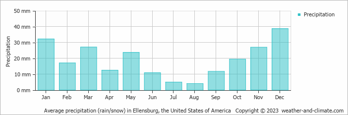 Average monthly rainfall, snow, precipitation in Ellensburg, the United States of America