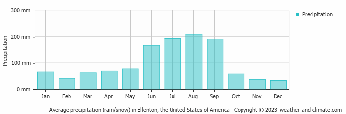 Average monthly rainfall, snow, precipitation in Ellenton (FL), 
