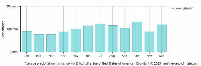 Average monthly rainfall, snow, precipitation in Ellicottville, the United States of America