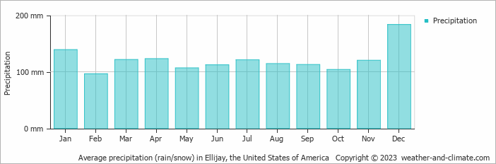 Average monthly rainfall, snow, precipitation in Ellijay, the United States of America