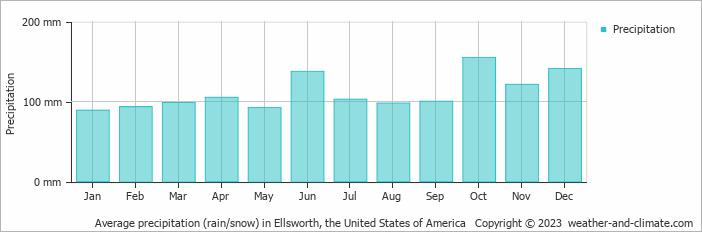 Average monthly rainfall, snow, precipitation in Ellsworth, the United States of America