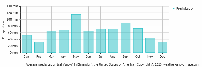 Average monthly rainfall, snow, precipitation in Elmendorf, the United States of America