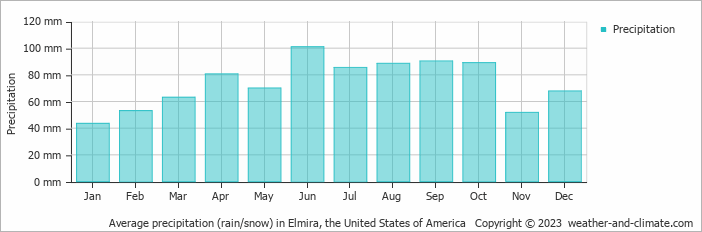 Average monthly rainfall, snow, precipitation in Elmira, the United States of America