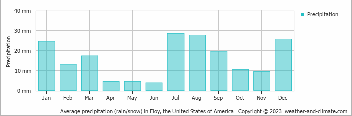 Average monthly rainfall, snow, precipitation in Eloy, the United States of America