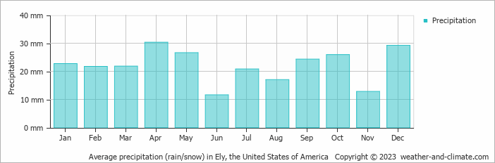 Average monthly rainfall, snow, precipitation in Ely, the United States of America