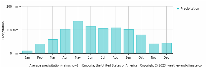 Average monthly rainfall, snow, precipitation in Emporia, the United States of America