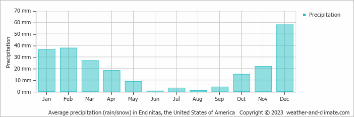 Average monthly rainfall, snow, precipitation in Encinitas, the United States of America