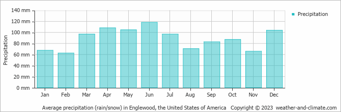 Average monthly rainfall, snow, precipitation in Englewood, the United States of America
