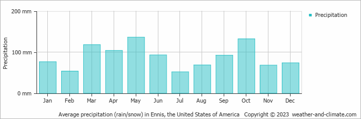 Average monthly rainfall, snow, precipitation in Ennis, the United States of America
