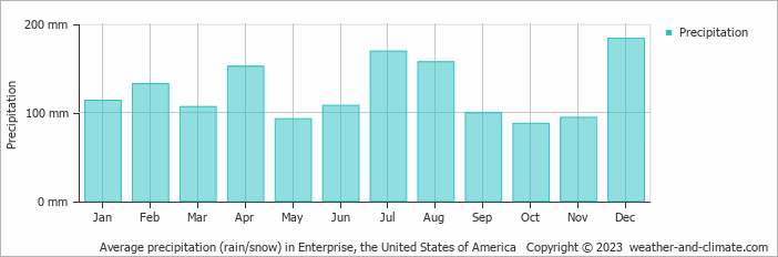 Average monthly rainfall, snow, precipitation in Enterprise, the United States of America