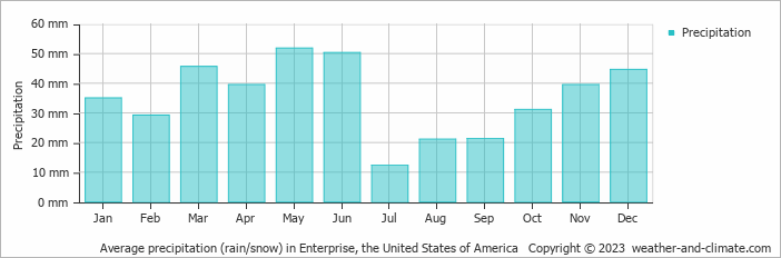 Average monthly rainfall, snow, precipitation in Enterprise, the United States of America