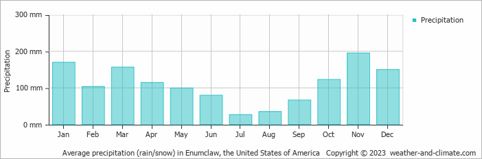 Average monthly rainfall, snow, precipitation in Enumclaw, the United States of America