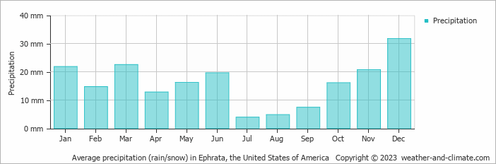 Average monthly rainfall, snow, precipitation in Ephrata, the United States of America