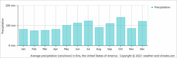 Average monthly rainfall, snow, precipitation in Erie, the United States of America