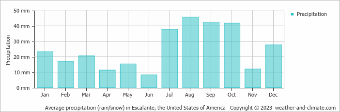 Average monthly rainfall, snow, precipitation in Escalante, the United States of America