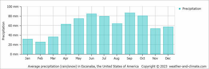 Average monthly rainfall, snow, precipitation in Escanaba, the United States of America