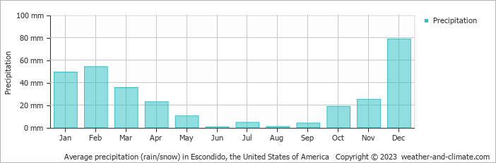 Average monthly rainfall, snow, precipitation in Escondido, the United States of America