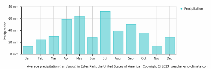 Average monthly rainfall, snow, precipitation in Estes Park, the United States of America