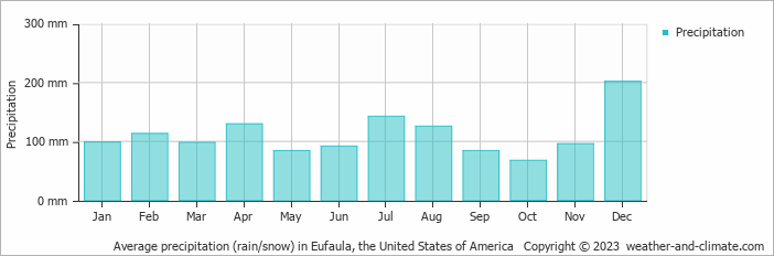 Average monthly rainfall, snow, precipitation in Eufaula, the United States of America