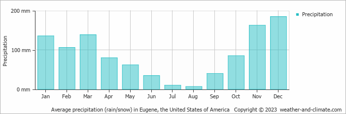 Average monthly rainfall, snow, precipitation in Eugene, the United States of America