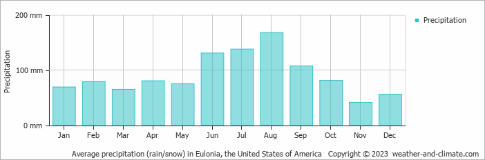 Average precipitation (rain/snow) in Eulonia, the United States of America   Copyright © 2023  weather-and-climate.com  