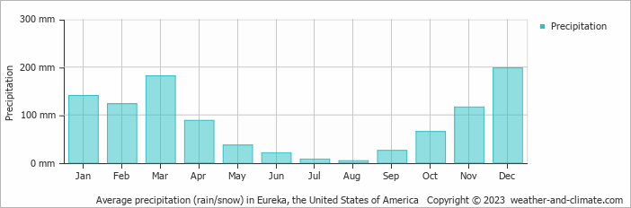 Average monthly rainfall, snow, precipitation in Eureka, the United States of America