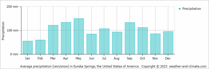 Average monthly rainfall, snow, precipitation in Eureka Springs, the United States of America