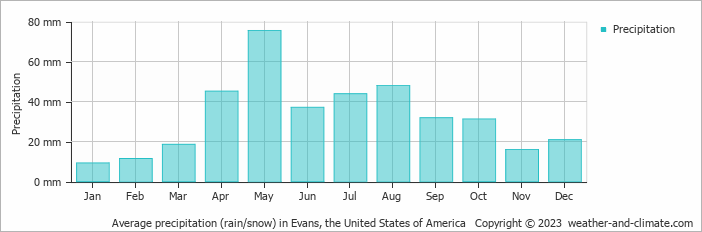 Average monthly rainfall, snow, precipitation in Evans, the United States of America