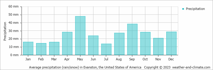 Average monthly rainfall, snow, precipitation in Evanston, the United States of America